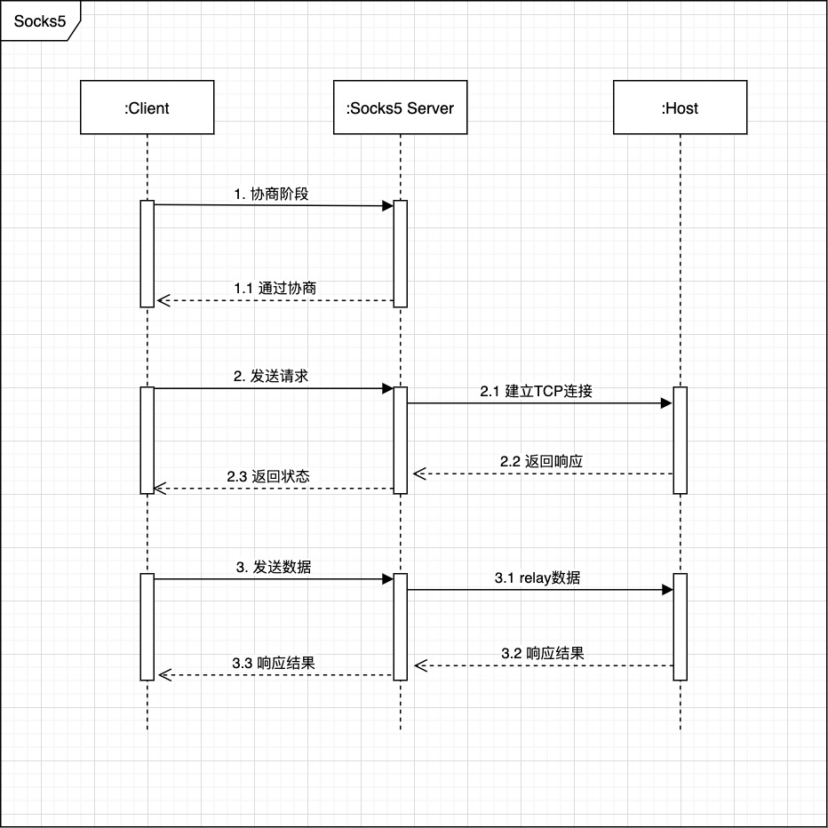 socks5 协议过程